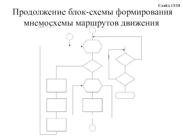 Продолжение блок-схемы формирования мнемосхемы маршрутов движения Слайд 13/18