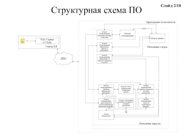 Структурная схема ПО Слайд 2/18