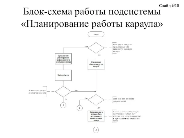 Блок-схема работы подсистемы «Планирование работы караула» Слайд 6/18