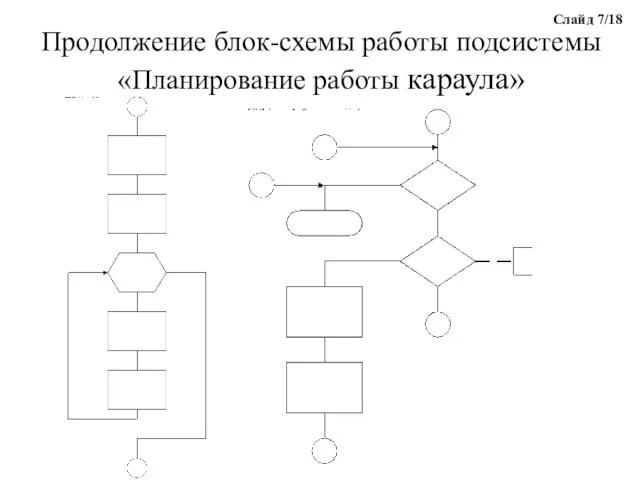 Продолжение блок-схемы работы подсистемы «Планирование работы караула» Слайд 7/18