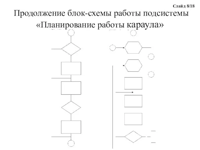 Продолжение блок-схемы работы подсистемы «Планирование работы караула» Слайд 8/18