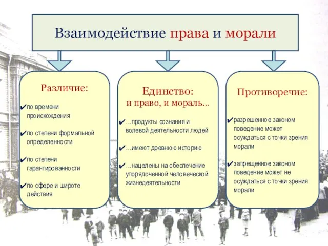 Взаимодействие права и морали Различие: по времени происхождения по степени формальной