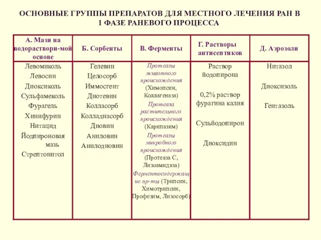 ОСНОВНЫЕ ГРУППЫ ПРЕПАРАТОВ ДЛЯ МЕСТНОГО ЛЕЧЕНИЯ РАН В 1 ФАЗЕ РАНЕВОГО ПРОЦЕССА