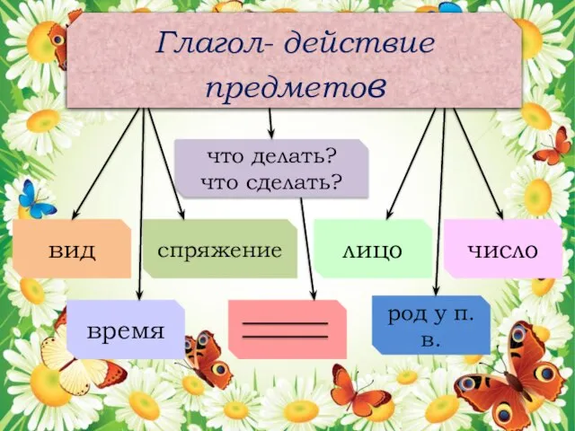 вид спряжение число время род у п.в. лицо что делать? что сделать? Глагол- действие предметов