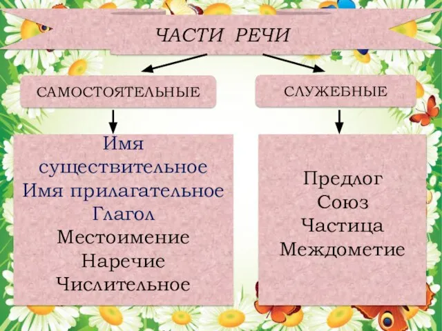 ЧАСТИ РЕЧИ САМОСТОЯТЕЛЬНЫЕ СЛУЖЕБНЫЕ Имя существительное Имя прилагательное Глагол Местоимение Наречие Числительное Предлог Союз Частица Междометие