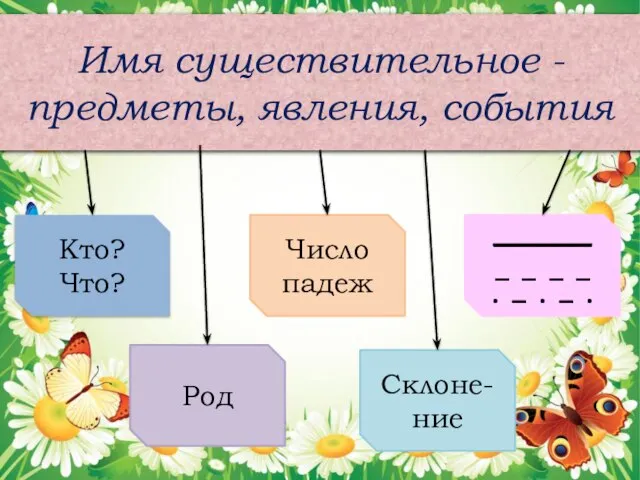 Имя существительное - предметы, явления, события Кто? Что? Род Число падеж