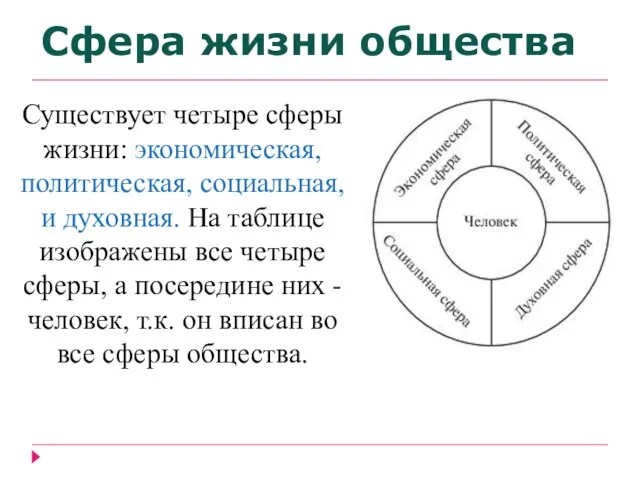 Существует четыре сферы жизни: экономическая, политическая, социальная, и духовная. На таблице