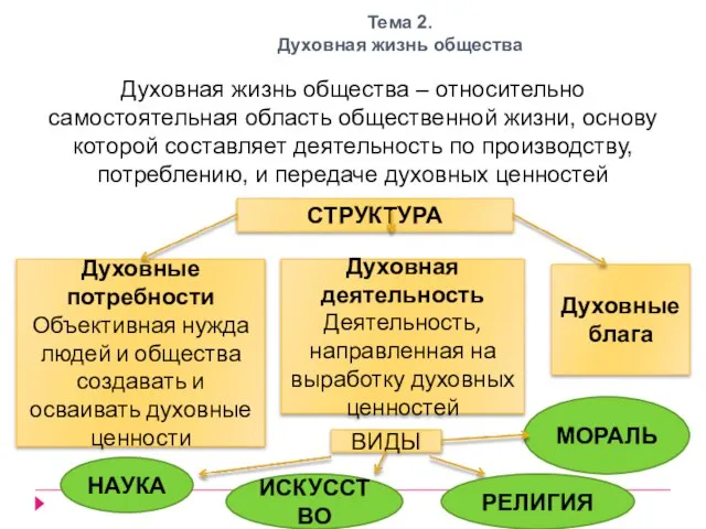 Тема 2. Духовная жизнь общества Духовная жизнь общества – относительно самостоятельная