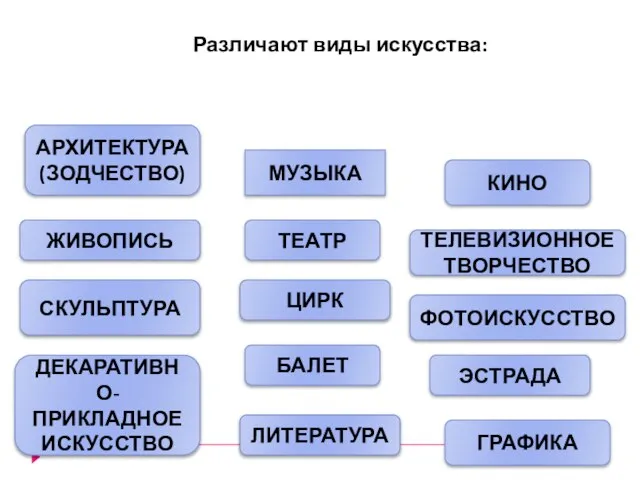 Различают виды искусства: АРХИТЕКТУРА (ЗОДЧЕСТВО) ЖИВОПИСЬ СКУЛЬПТУРА ДЕКАРАТИВНО-ПРИКЛАДНОЕ ИСКУССТВО ЛИТЕРАТУРА МУЗЫКА