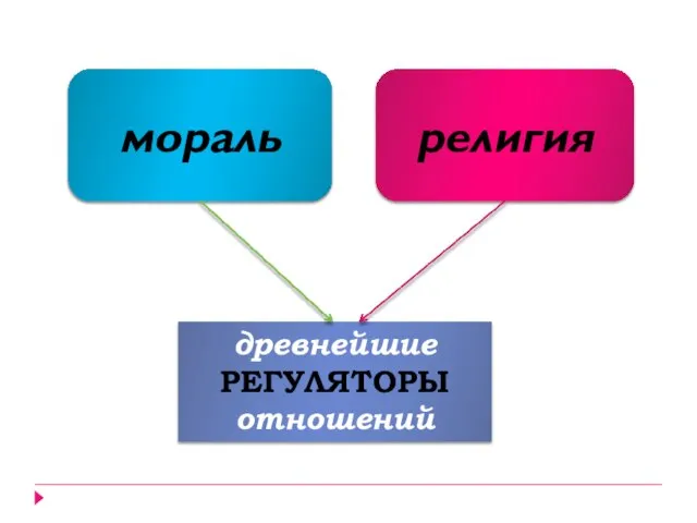 мораль религия древнейшие РЕГУЛЯТОРЫ отношений