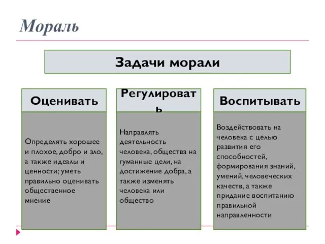 Мораль Задачи морали Определять хорошее и плохое, добро и зло, а