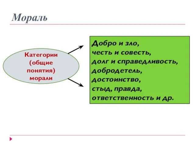 Мораль Категории (общие понятия) морали Добро и зло, честь и совесть,