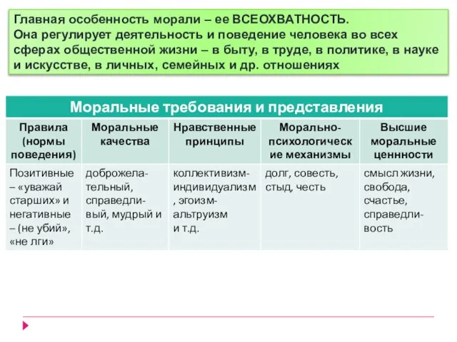 Главная особенность морали – ее ВСЕОХВАТНОСТЬ. Она регулирует деятельность и поведение