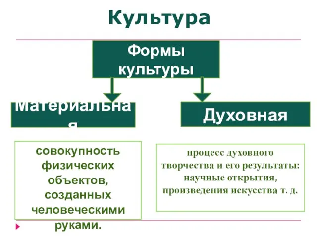 Формы культуры Материальная Духовная совокупность физических объектов, созданных человеческими руками. процесс