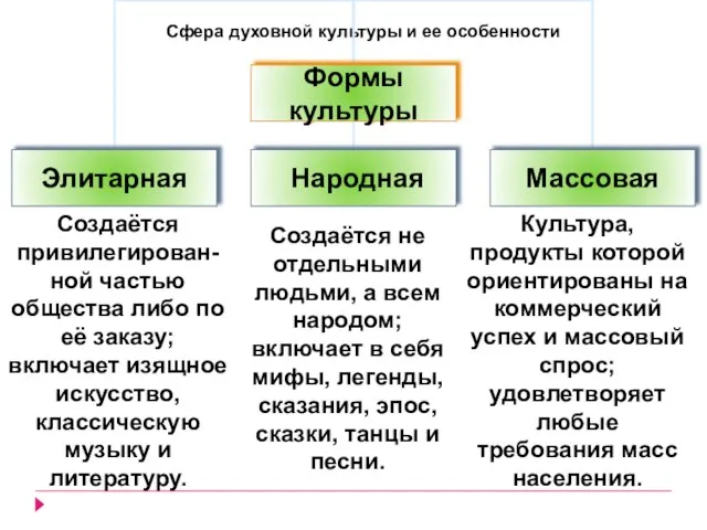 Сфера духовной культуры и ее особенности Создаётся привилегирован- ной частью общества