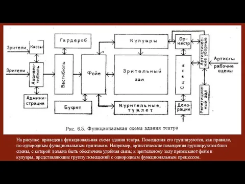 На рисунке приведена функциональная схема здания театра. Помещения его группи­руются, как