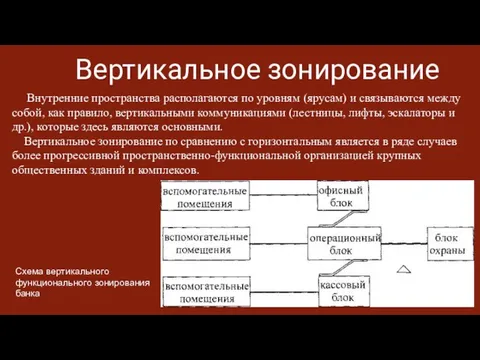 Вертикальное зонирование Внутренние пространства располагаются по уровням (ярусам) и связываются между