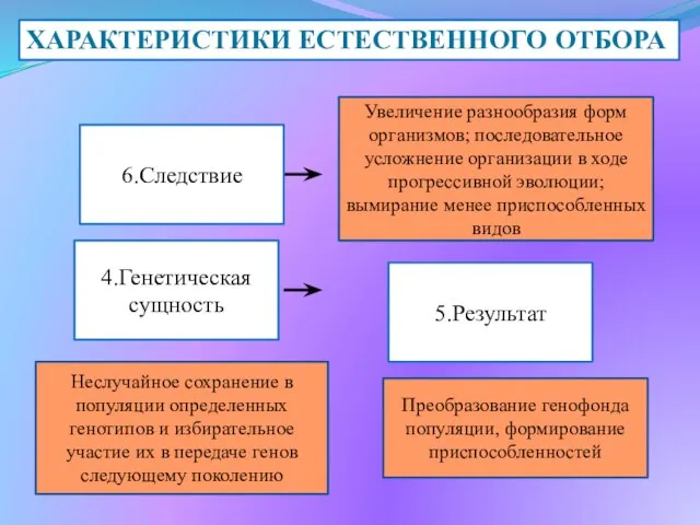 6.Следствие Увеличение разнообразия форм организмов; последовательное усложнение организации в ходе прогрессивной