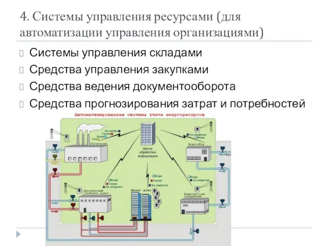 4. Системы управления ресурсами (для автоматизации управления организациями) Системы управления складами