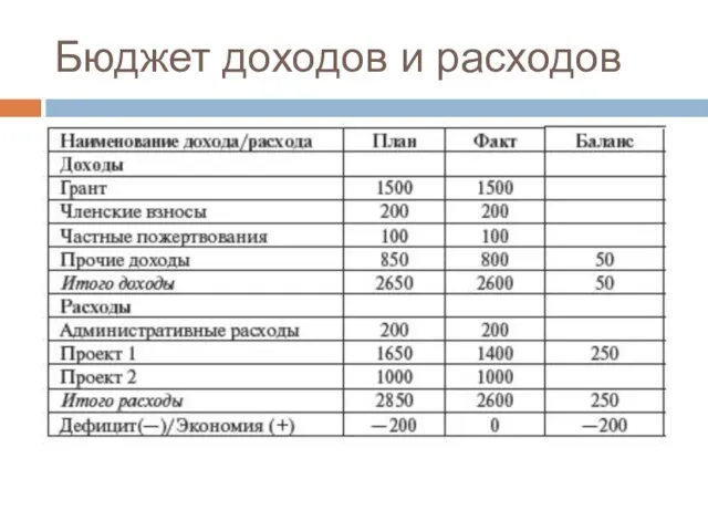 Бюджет доходов и расходов