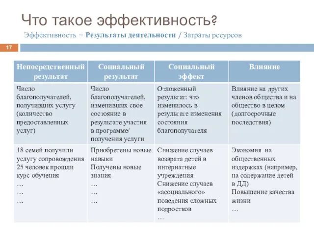 Что такое эффективность? Эффективность = Результаты деятельности / Затраты ресурсов