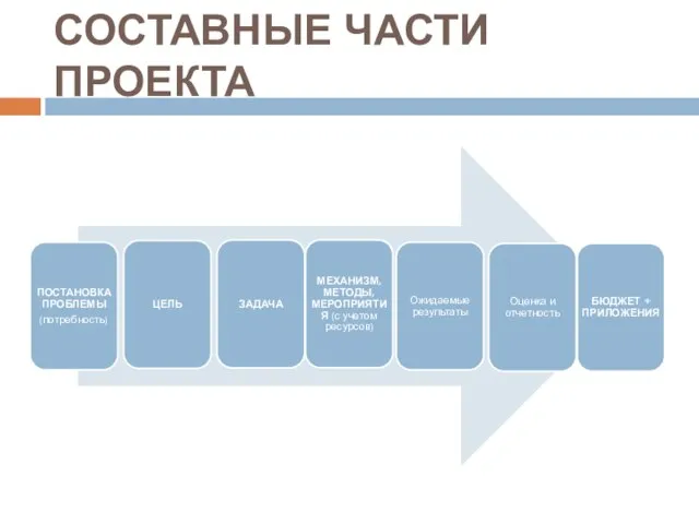 СОСТАВНЫЕ ЧАСТИ ПРОЕКТА