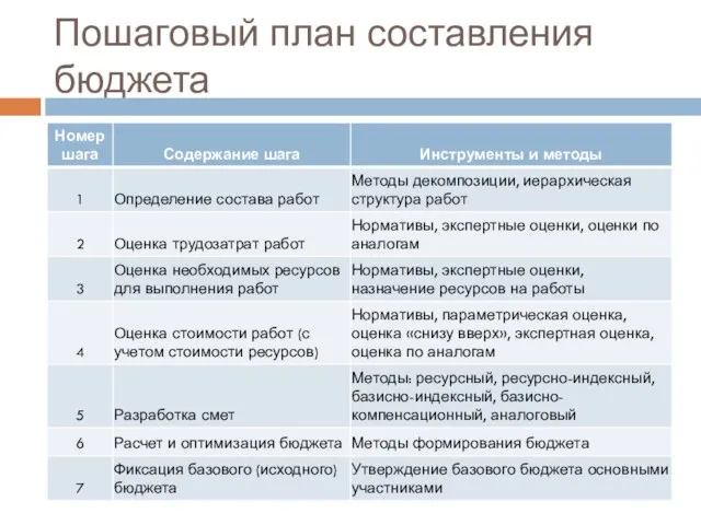 Пошаговый план составления бюджета