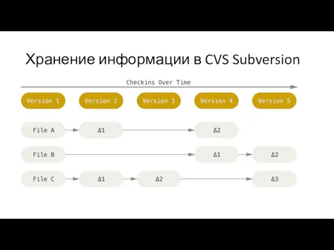 Хранение информации в CVS Subversion