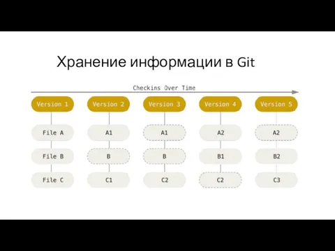 Хранение информации в Git