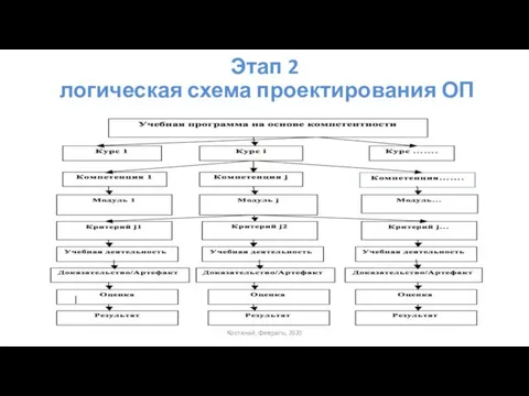 Этап 2 логическая схема проектирования ОП Костанай, февраль, 2020