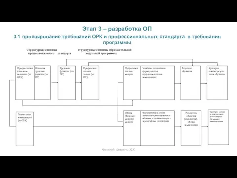 Этап 3 – разработка ОП 3.1 проецирование требований ОРК и профессионального