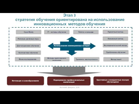 Этап 3 стратегия обучения ориентирована на использование инновационных методов обучения Костанай, февраль, 2020