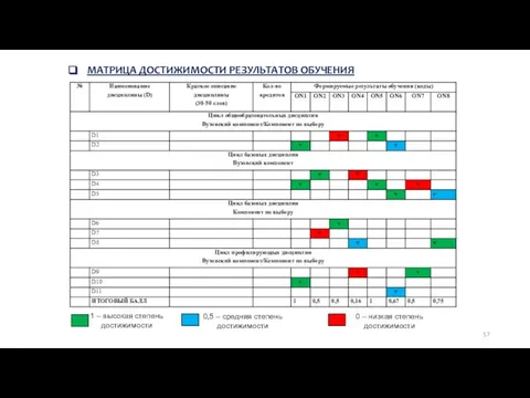 МАТРИЦА ДОСТИЖИМОСТИ РЕЗУЛЬТАТОВ ОБУЧЕНИЯ 1 – высокая степень достижимости 0,5 –