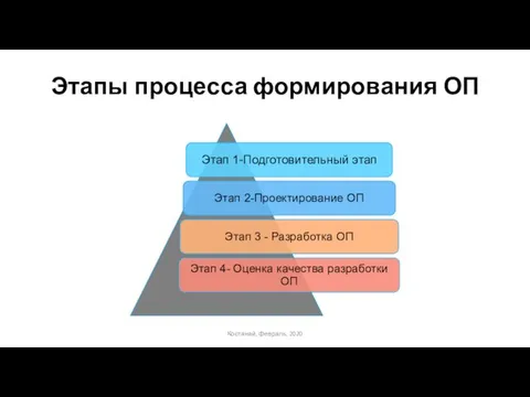 Этапы процесса формирования ОП Костанай, февраль, 2020