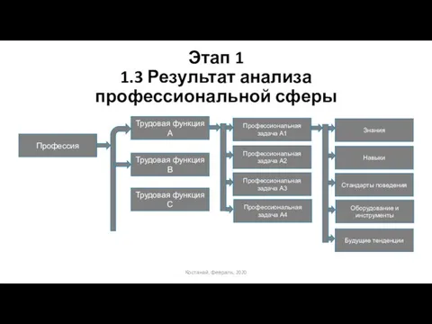 Этап 1 1.3 Результат анализа профессиональной сферы Костанай, февраль, 2020