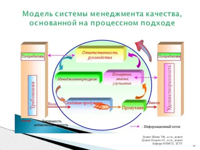 Доцент Шачек Т.М., к.т.н., доцент Доцент Егорова З.Е., к.т.н., доцент Кафедра ФХМСП, БГТУ