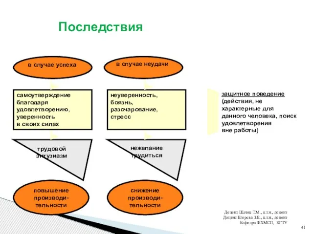 Последствия повышение производи-тельности в случае неудачи самоутверждение благодаря удовлетворению, уверенность в