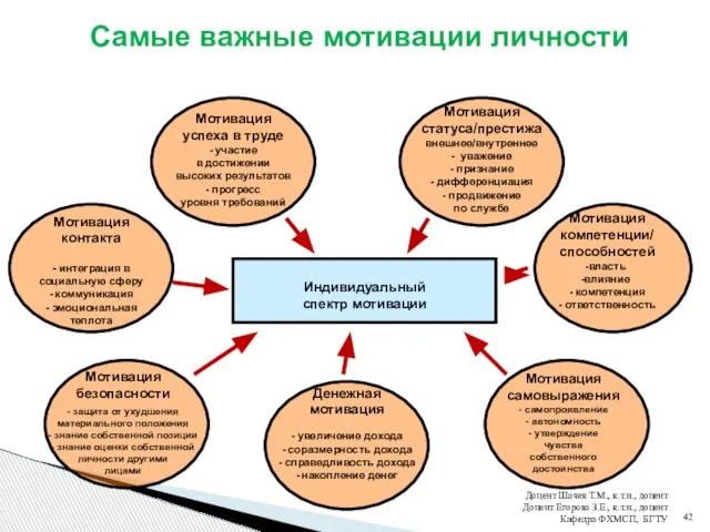 Самые важные мотивации личности Мотивация успеха в труде - участие в