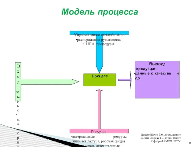 Модель процесса Доцент Шачек Т.М., к.т.н., доцент Доцент Егорова З.Е., к.т.н., доцент Кафедра ФХМСП, БГТУ