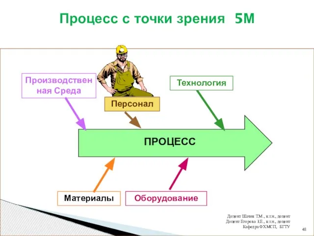 Процесс с точки зрения 5М Производственная Среда Персонал Оборудование ПРОЦЕСС Технология