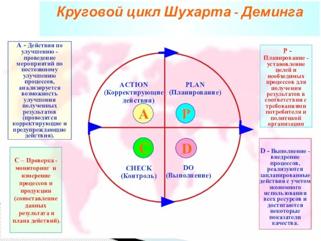 PLAN (Планирование) DO (Выполнение) CHECK (Контроль) ACTION (Корректирующие действия) A P