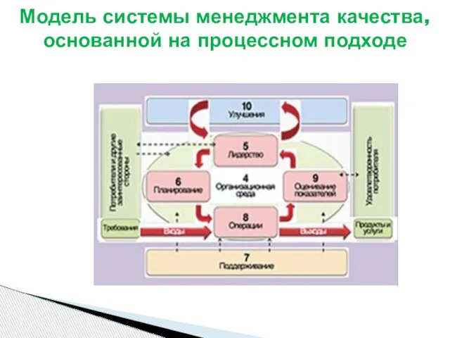 Модель системы менеджмента качества, основанной на процессном подходе