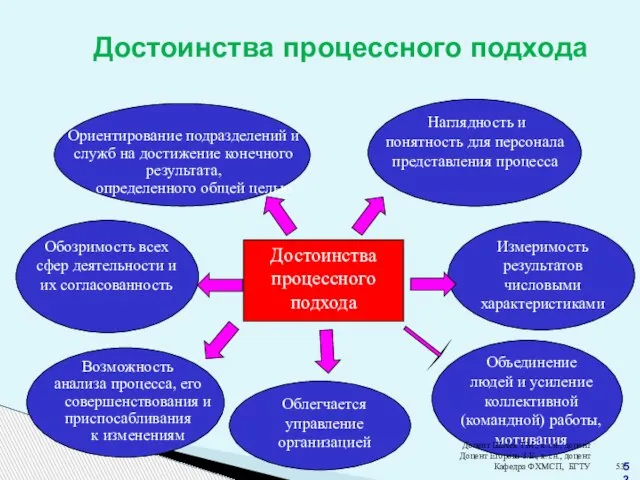 Достоинства процессного подхода Облегчается управление организацией Достоинства процессного подхода Доцент Шачек