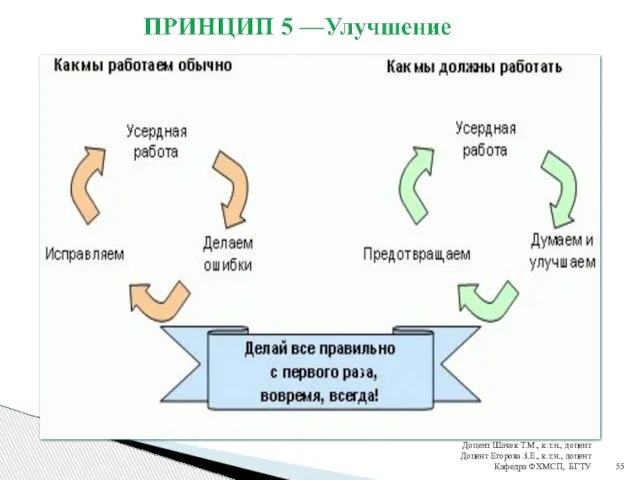 Доцент Шачек Т.М., к.т.н., доцент Доцент Егорова З.Е., к.т.н., доцент Кафедра ФХМСП, БГТУ