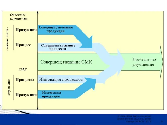 Объекты улучшения Продукция Процесс СМК Процессы Продукция «прорыв» «малые шаги» Совершенствование