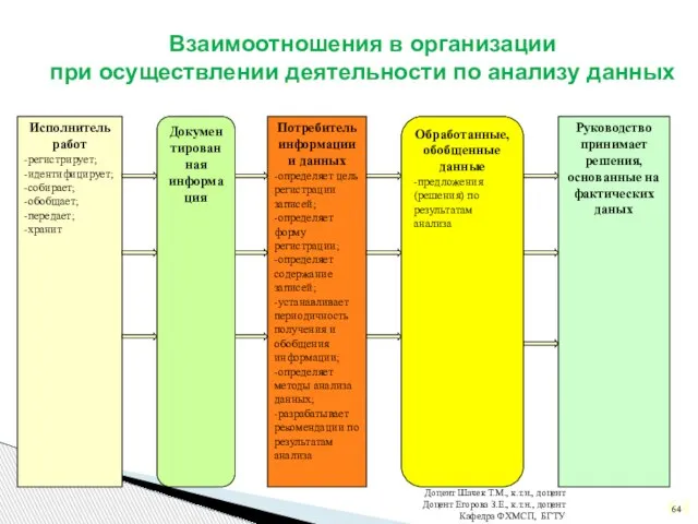 Взаимоотношения в организации при осуществлении деятельности по анализу данных Исполнитель работ