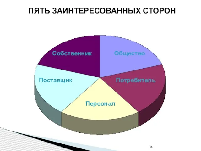 ПЯТЬ ЗАИНТЕРЕСОВАННЫХ СТОРОН Общество Потребитель Персонал Поставщик Собственник