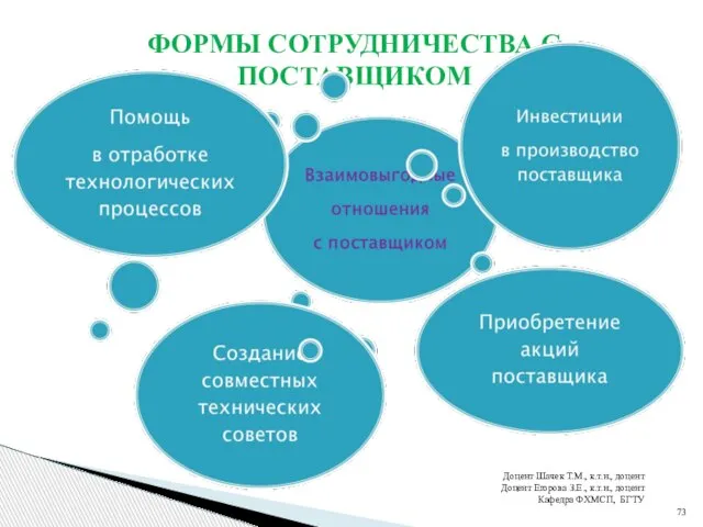 ФОРМЫ СОТРУДНИЧЕСТВА С ПОСТАВЩИКОМ Доцент Шачек Т.М., к.т.н., доцент Доцент Егорова