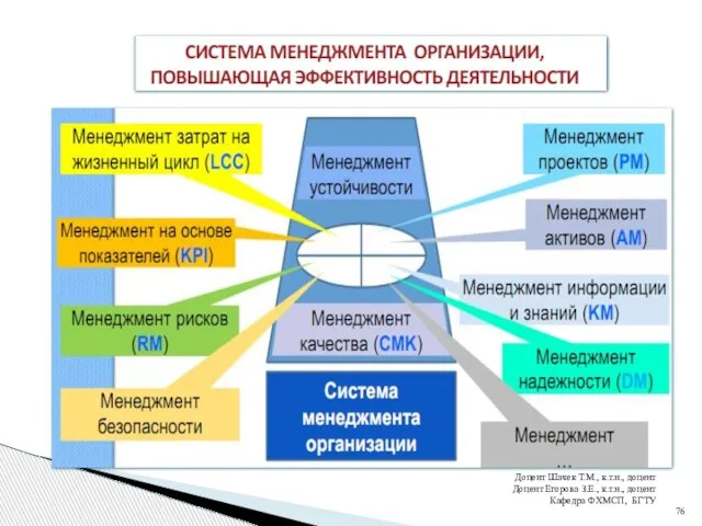 Доцент Шачек Т.М., к.т.н., доцент Доцент Егорова З.Е., к.т.н., доцент Кафедра ФХМСП, БГТУ