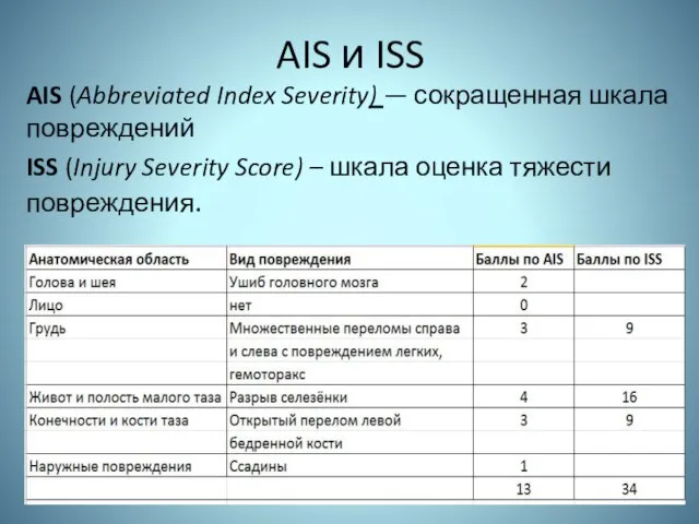 AIS и ISS AIS (Abbreviated Index Severity) — сокращенная шкала повреждений